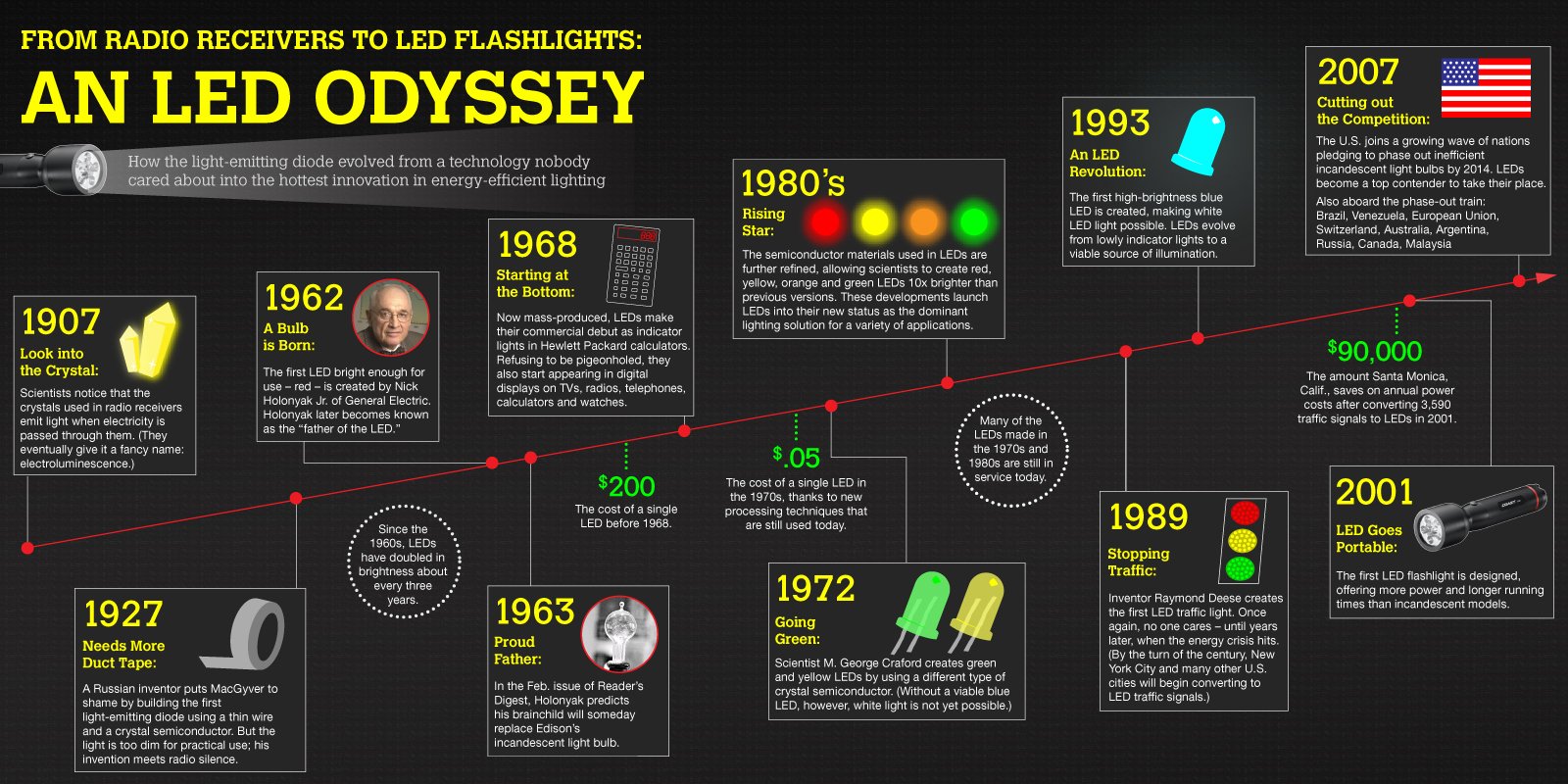 ประวัติความเป็นมาของ LED